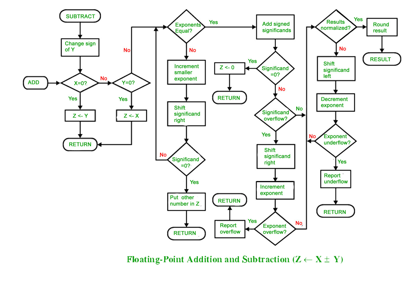 algorithm-for-addition-and-subtraction-of-floating-point-numbers