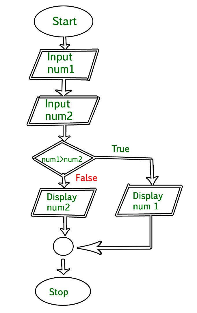 algorithm and flowchart for problem solving with sequential logic structure