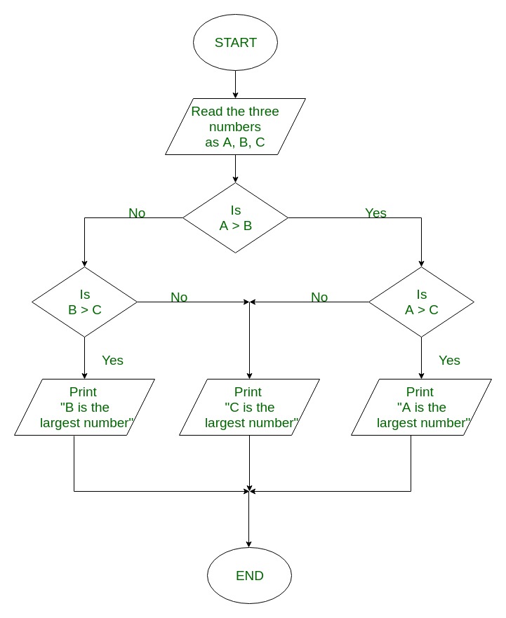 Flow Chart Ascending Order Numbers