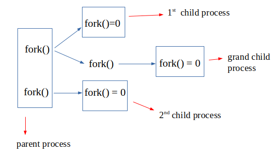 Fork system clearance call