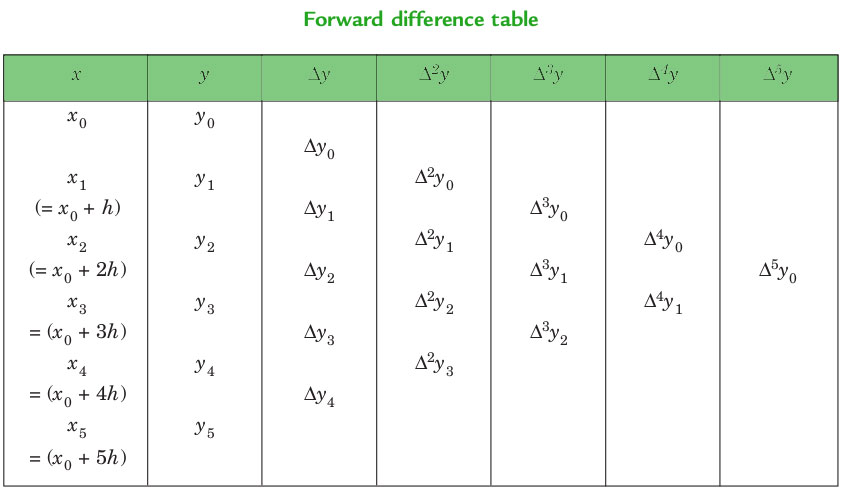 Interpolation Chart