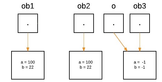 Passing Objects as Parameters and Returning Objects