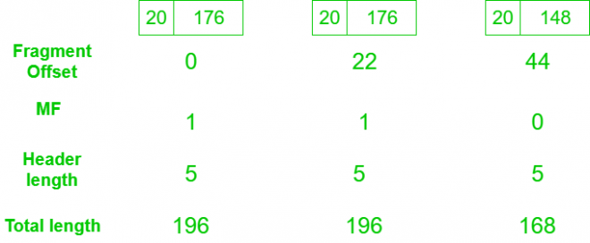 What is Fragmentation of a Packet? - GeeksforGeeks