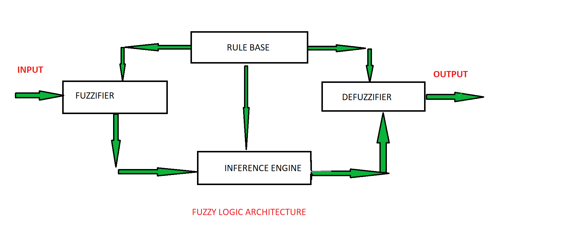 Mengenal Fuzzy Logic: Teknologi di Balik Sistem