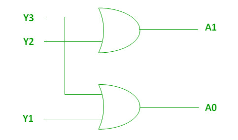 Encoder in Digital Logic - GeeksforGeeks