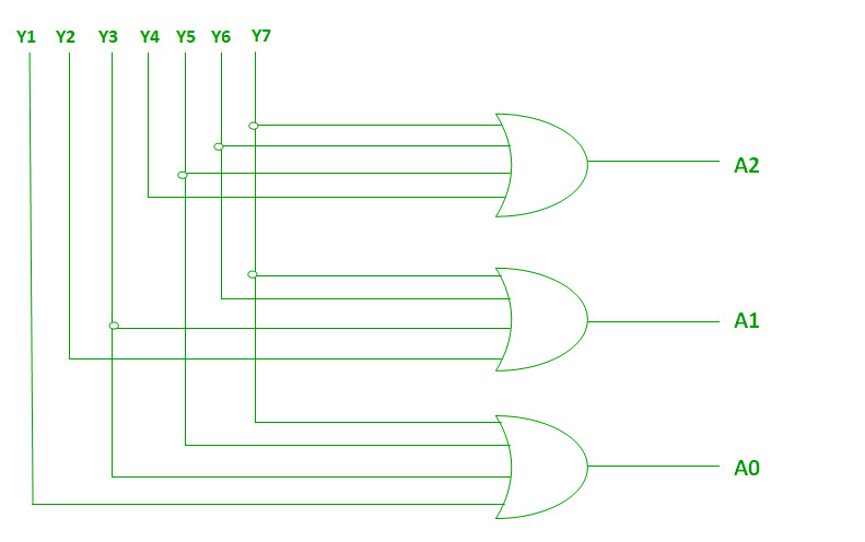 Encoder In Digital Logic Geeksforgeeks