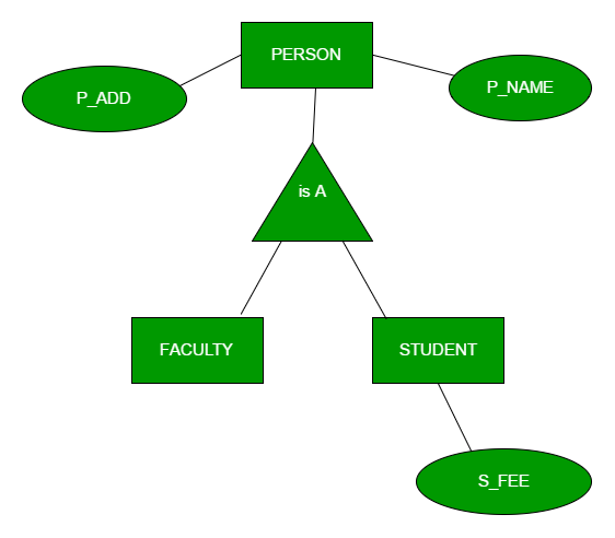 Use er ist. Связь generalization. DBMS модель. DBMS стилей картин. DBMS славян.