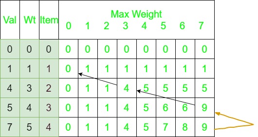 2d knapsack table