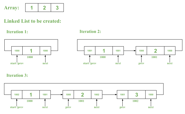 linked list using array vs arraylist