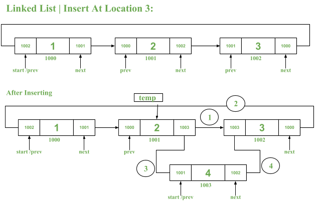 insertion at specific position in doubly linked list algorithm