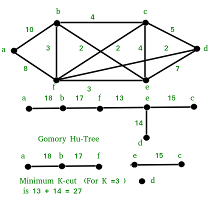 GomoryHu