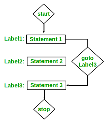 flowchart of goto in c++