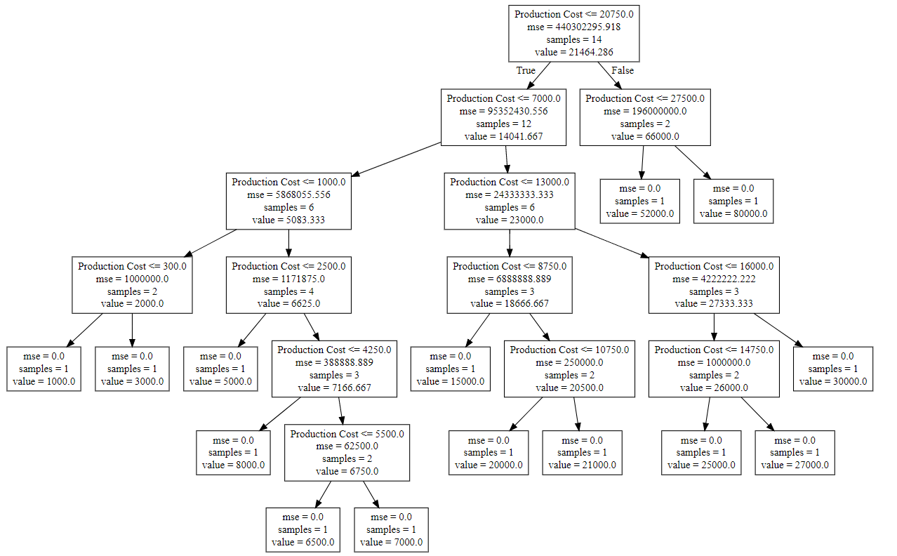 Decision tree hot sale regression example