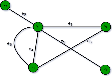 types of graph representation