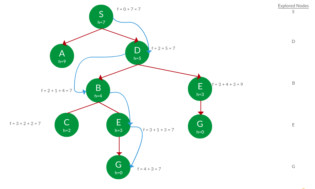 Dfs algorithm best sale example in ai