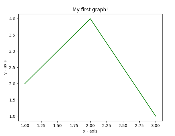 Draw Chart Python