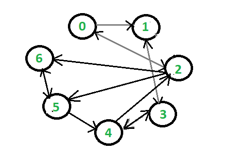 Finding In And Out Degrees Of All Vertices In A Graph Geeksforgeeks