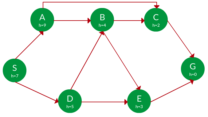 Bfs and dfs example in best sale artificial intelligence