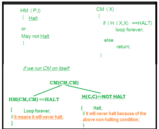 The Turing Machine, the Halting Problem, and the Limitations of Artificial  Intelligence in Achieving Human-Like