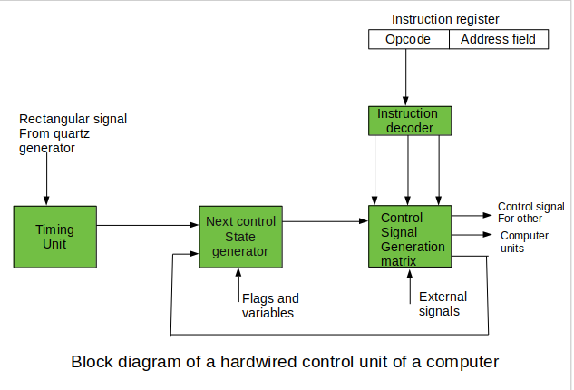 Introduction Of Control Unit And Its Design Geeksforgeeks