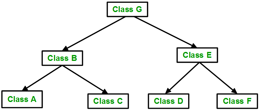 Classes A and C inherit from class B, while classes B inherits from class F. Class E inherits from both class F and class G.