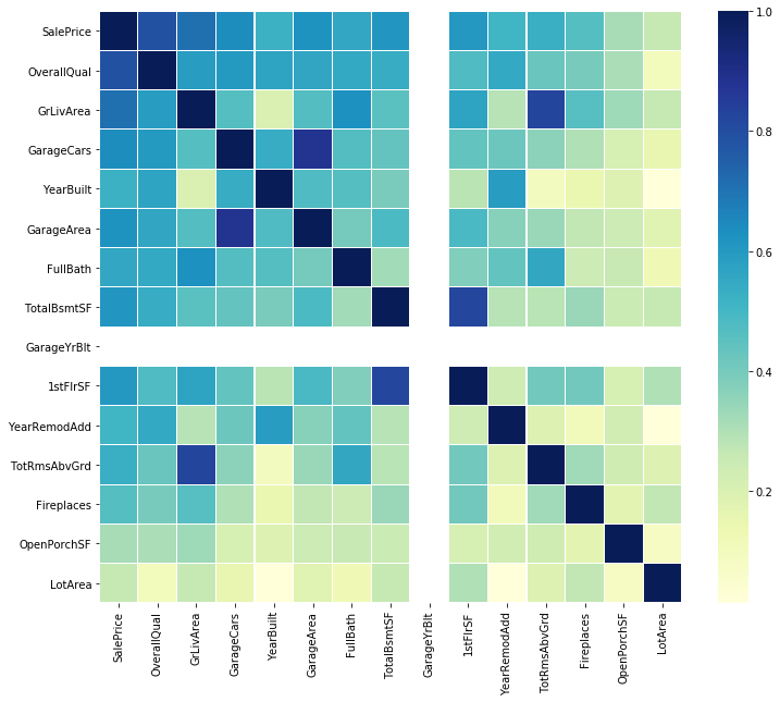 Exploring Correlation In Python GeeksforGeeks   Housing Corr 3 