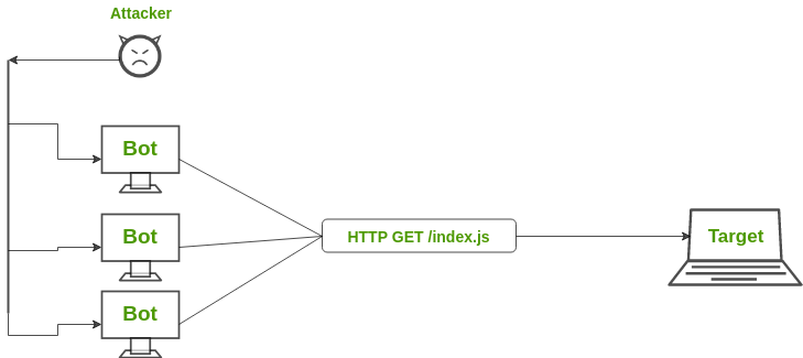 HTTP Flood Attack