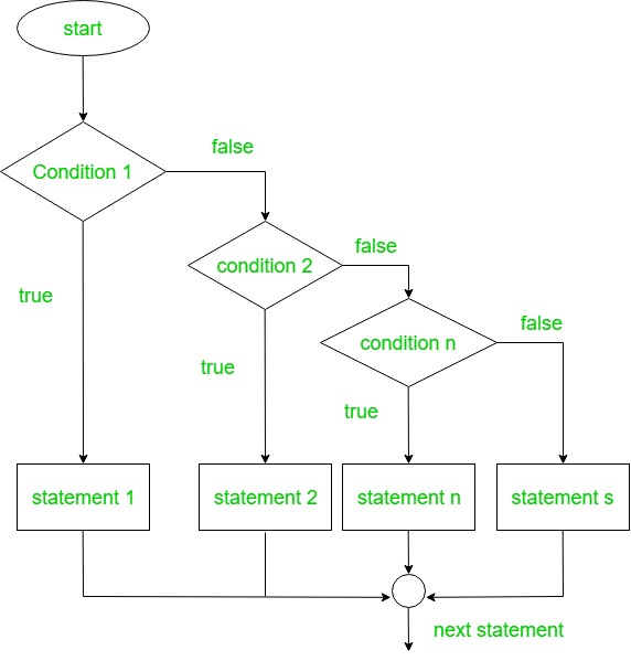 Ruby Flow Chart