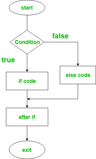 Ruby Decision Making If If Else If Else If Ternary Set 1 Geeksforgeeks