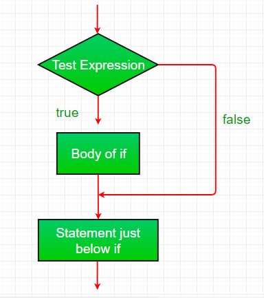 instruction if en JavaScript