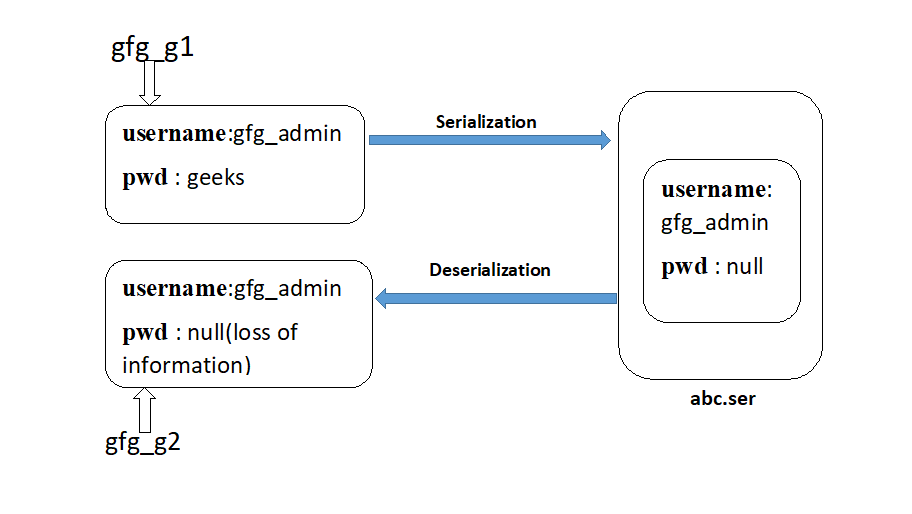 Diagram to show the loss of information: