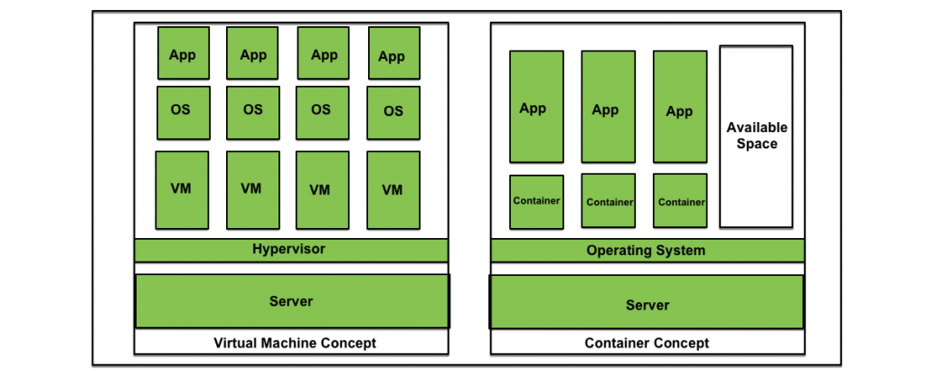 Architectures of VM and Containerization