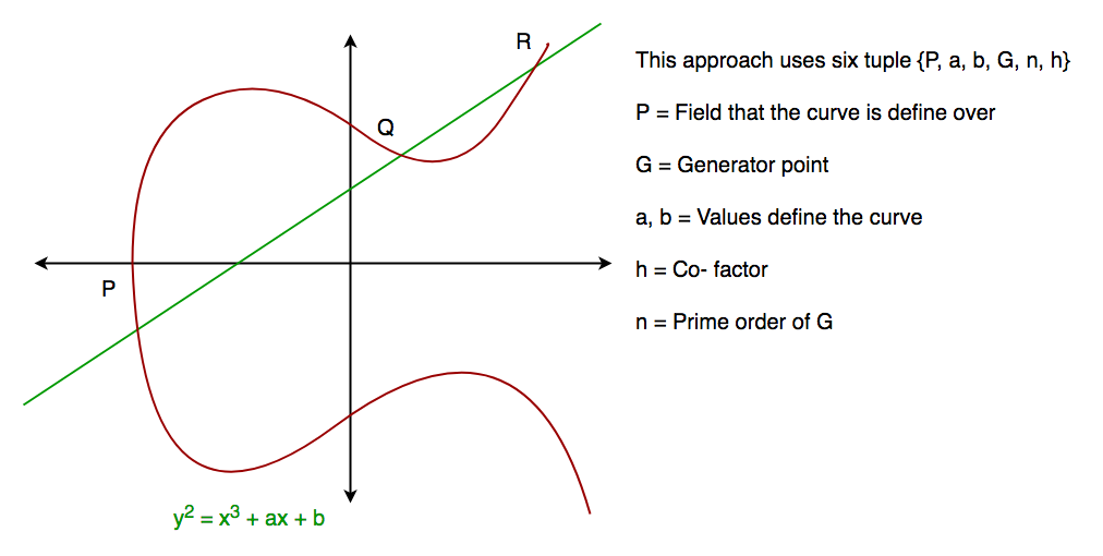 Java Generate Elliptic Curve Key