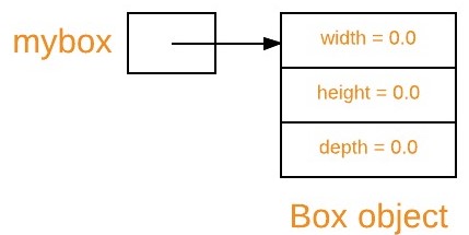 New Operator In Java Geeksforgeeks