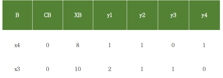 how to solve simplex method linear programming problem