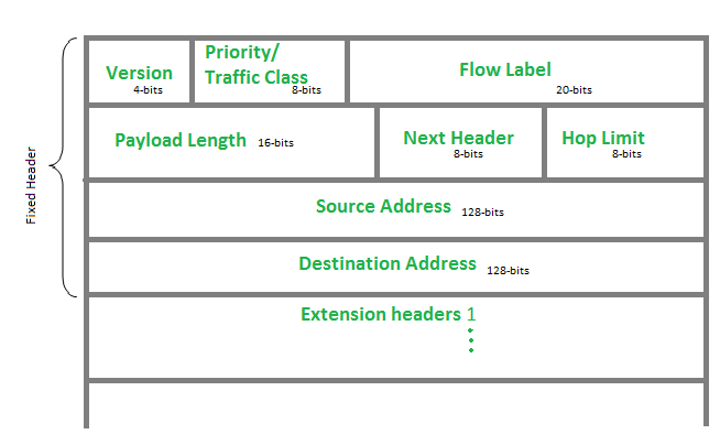 Internet Protocol Version 6 Ipv6 Header Geeksforgeeks