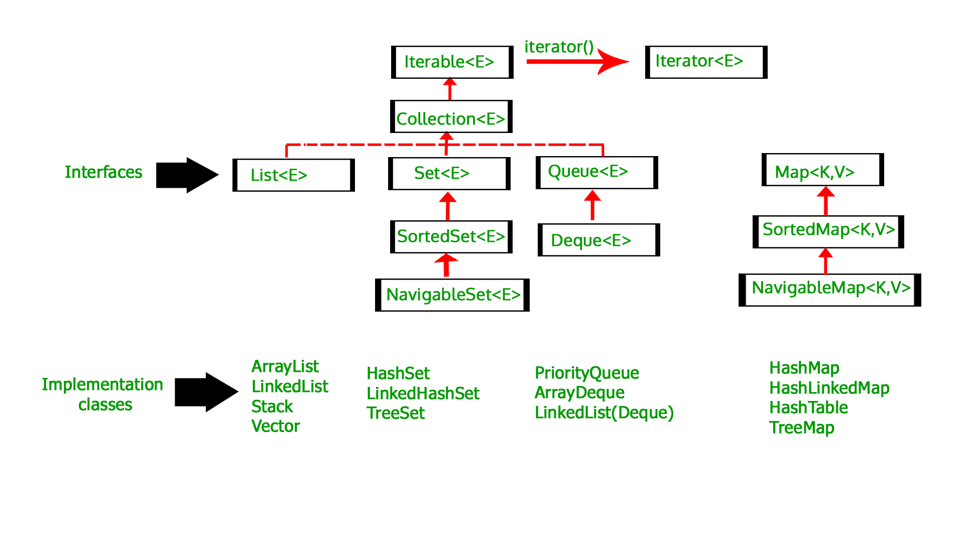 array vs arraylist functions java