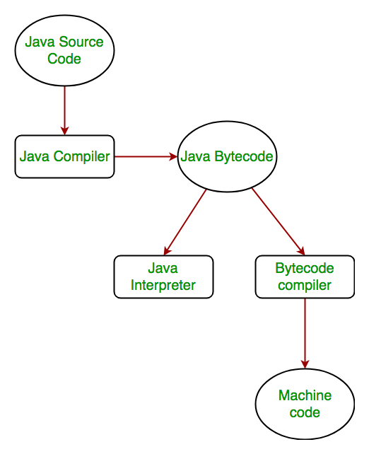 java compiler online coding ground