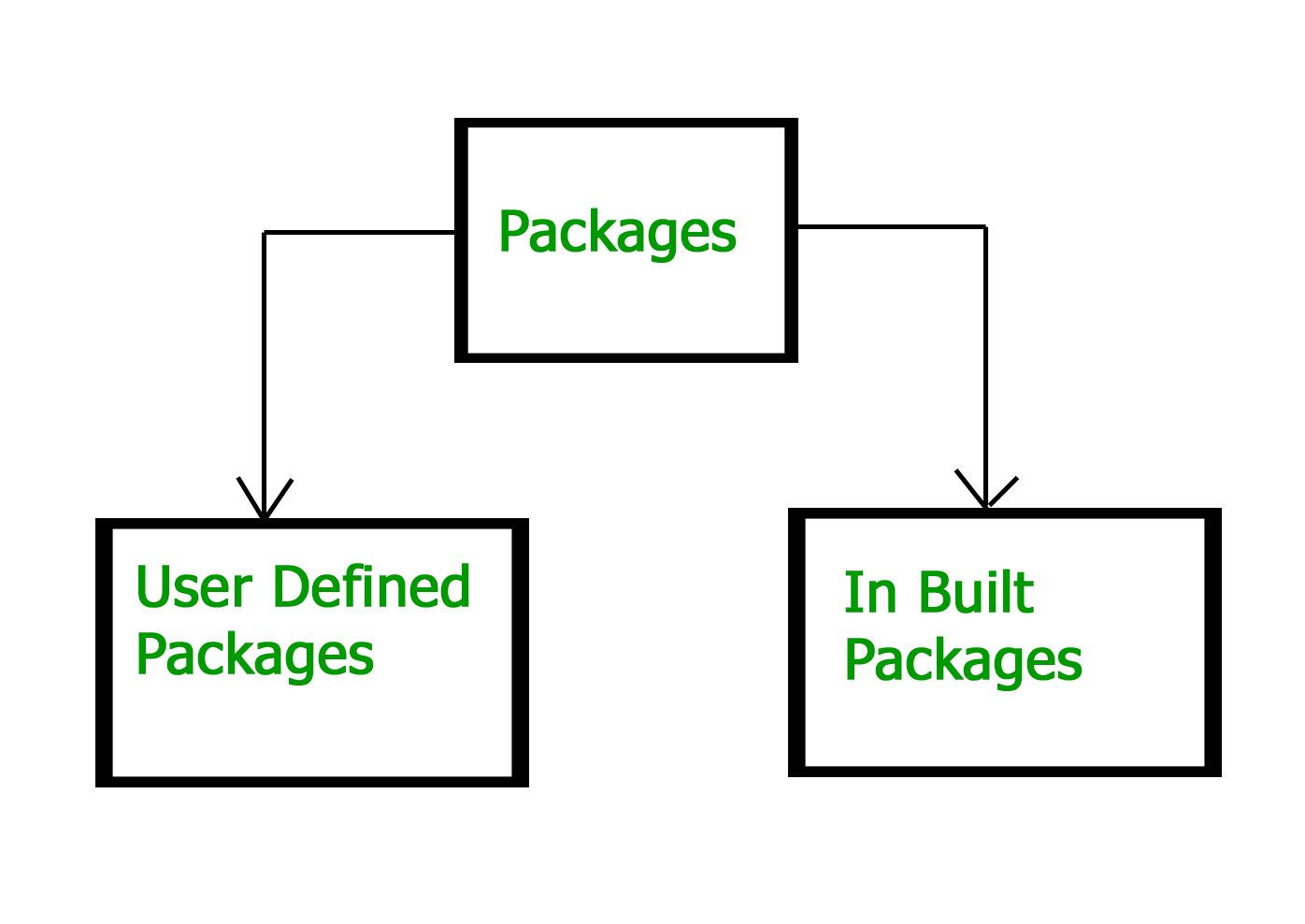 Common packages in java