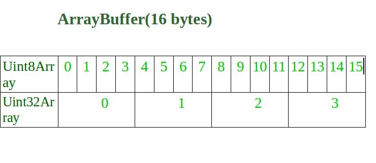 Javascript Arraybufferslice Property Geeksforgeeks