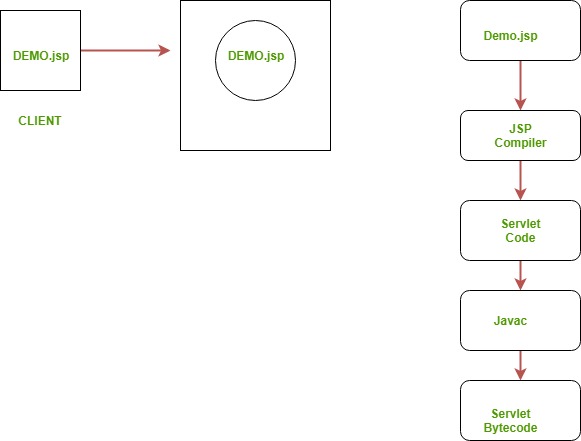 Introduction To Jsp Geeksforgeeks