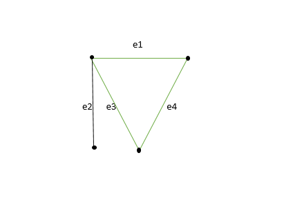 types of graph representation