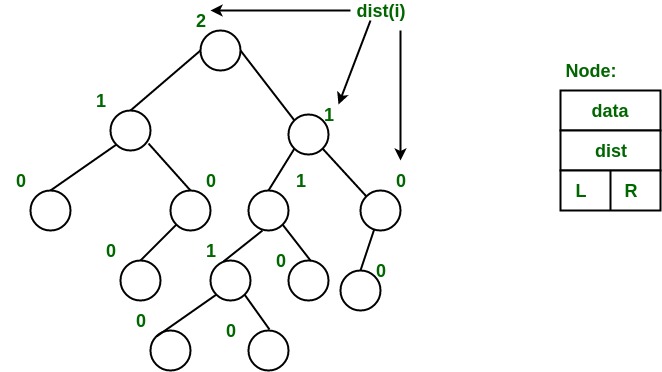 Leftist Tree / Leftist Heap - GeeksforGeeks