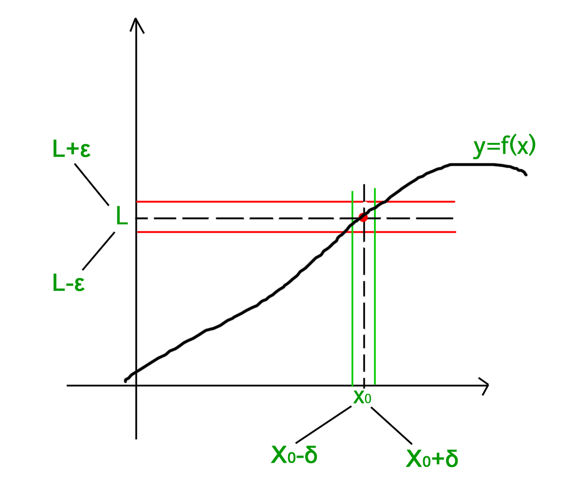 Definition of limit graphical