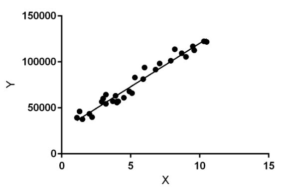 Ml Linear Regression Geeksforgeeks