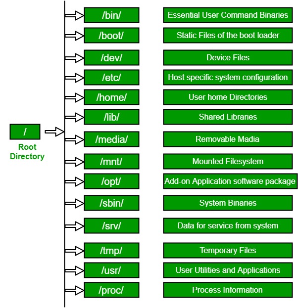 linux-directory