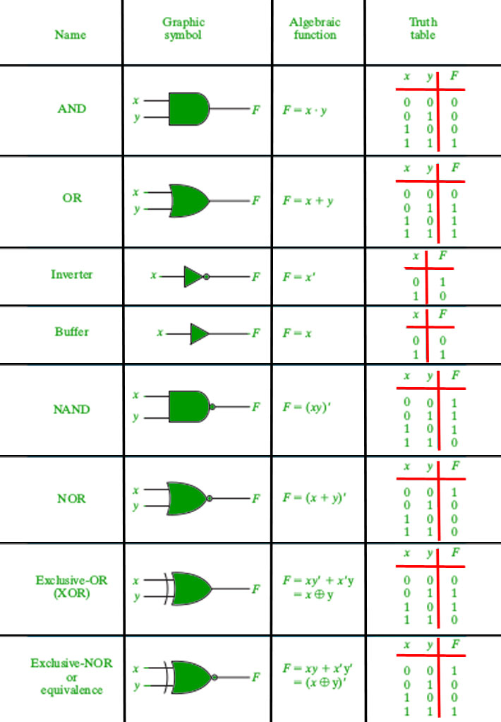 Logic Gates Circuits Diagram