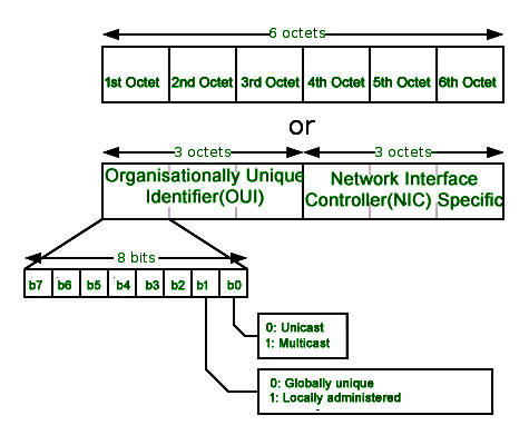 use mac address flooding attack cisco