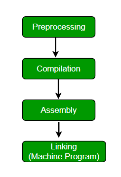 how to write c code for dummies