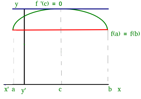 Geometric Interpretation of Rolle’s Theorem